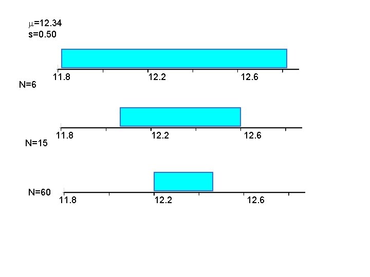 m=12. 34 s=0. 50 N=6 N=15 N=60 11. 8 12. 2 12. 6 