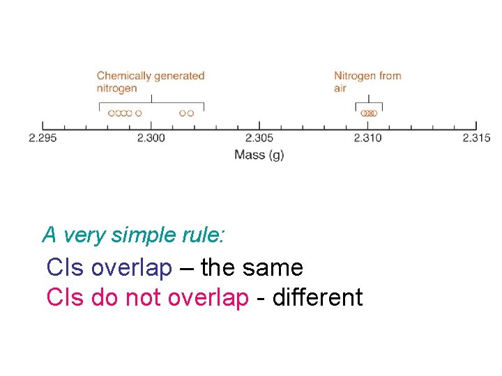 A very simple rule: CIs overlap – the same CIs do not overlap -