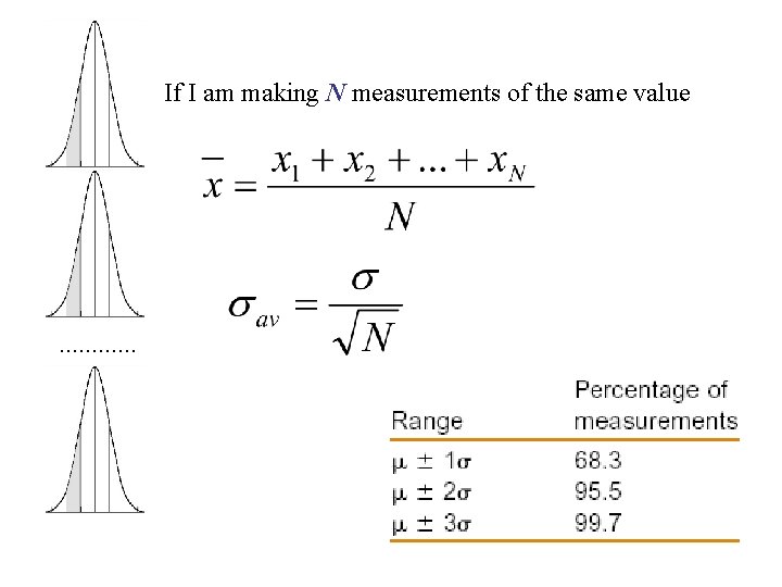 If I am making N measurements of the same value ………… 