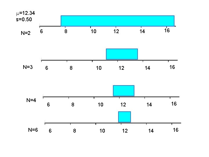 m=12. 34 s=0. 50 N=2 N=3 N=4 N=6 6 8 6 10 8 6
