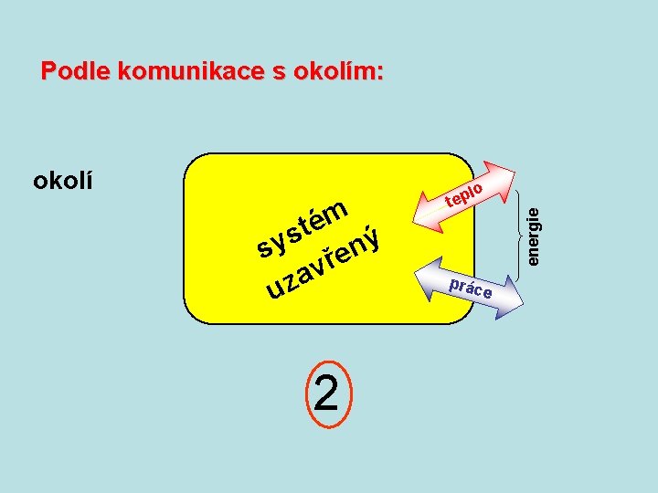 Podle komunikace s okolím: m é t s sy řený v a uz 2