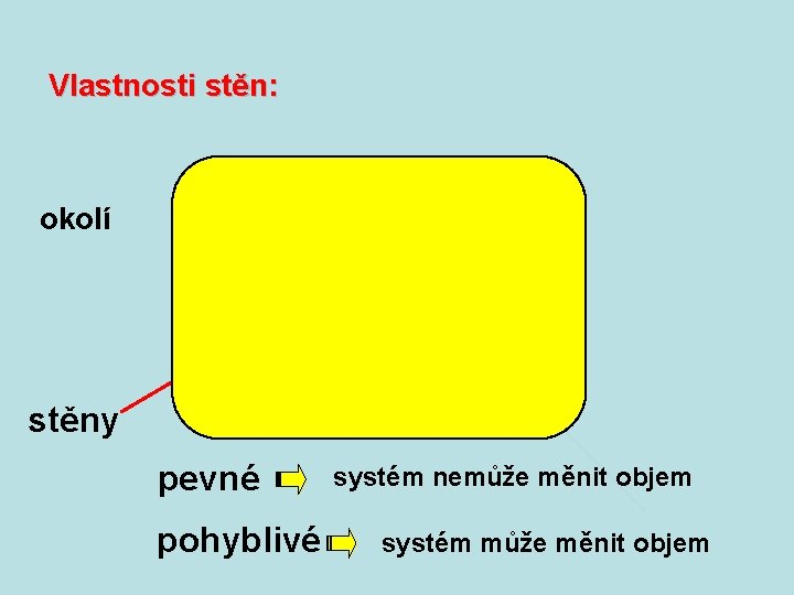 Vlastnosti stěn: okolí m é st sy stěny pevné pohyblivé systém nemůže měnit objem