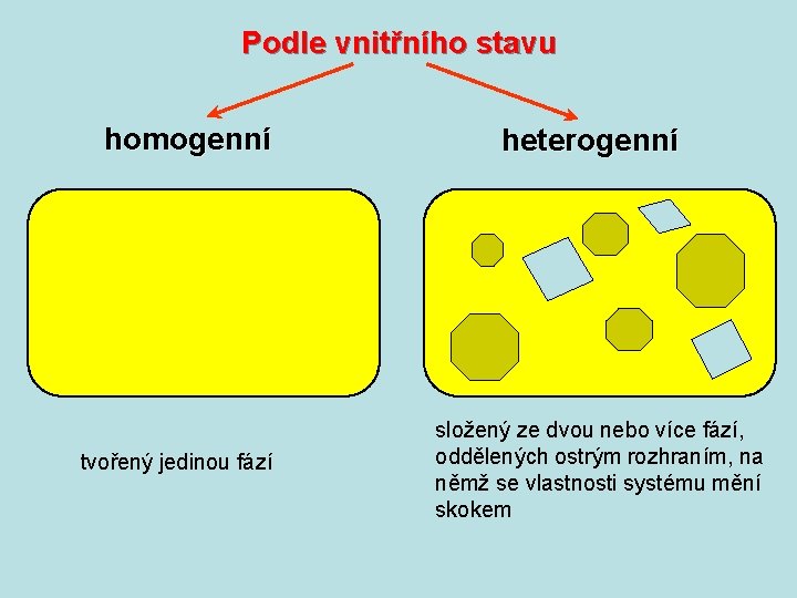 Podle vnitřního stavu homogenní tvořený jedinou fází heterogenní složený ze dvou nebo více fází,