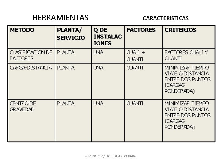 HERRAMIENTAS METODO PLANTA/ SERVICIO CARACTERISTICAS Q DE FACTORES INSTALAC IONES CRITERIOS CLASIFICACION DE PLANTA