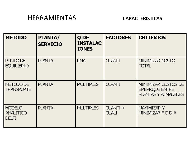 HERRAMIENTAS CARACTERISTICAS METODO PLANTA/ SERVICIO Q DE FACTORES INSTALAC IONES CRITERIOS PUNTO DE EQUILIBRIO