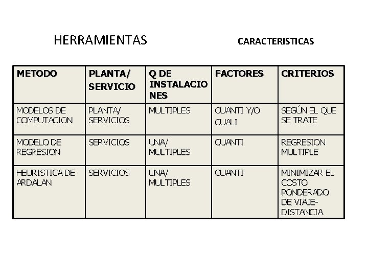 HERRAMIENTAS CARACTERISTICAS METODO PLANTA/ SERVICIO Q DE FACTORES INSTALACIO NES CRITERIOS MODELOS DE COMPUTACION