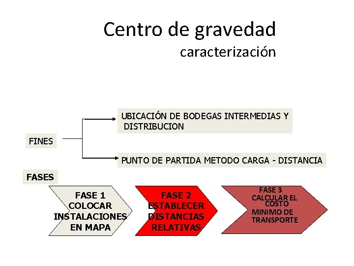 Centro de gravedad caracterización UBICACIÓN DE BODEGAS INTERMEDIAS Y DISTRIBUCION FINES PUNTO DE PARTIDA