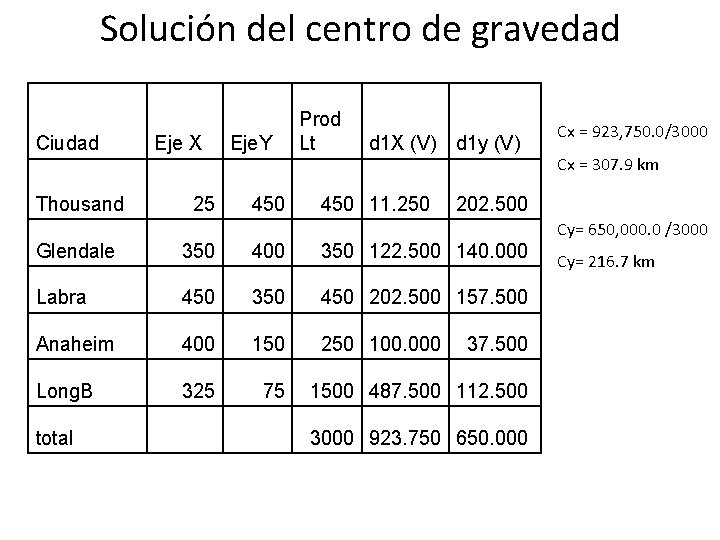 Solución del centro de gravedad Ciudad Thousand Eje X 25 Eje. Y 450 Prod