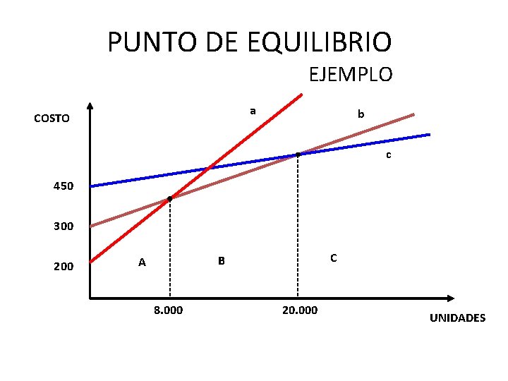 PUNTO DE EQUILIBRIO EJEMPLO a COSTO b c 450 300 200 C B A