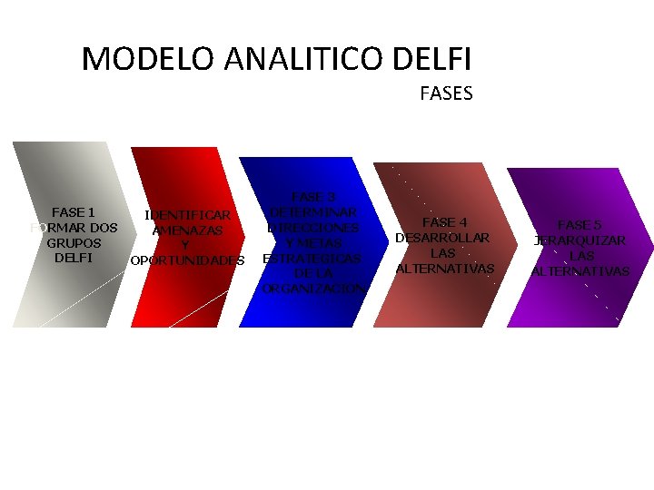 MODELO ANALITICO DELFI FASES FASE 1 FORMAR DOS GRUPOS DELFI IDENTIFICAR AMENAZAS Y OPORTUNIDADES