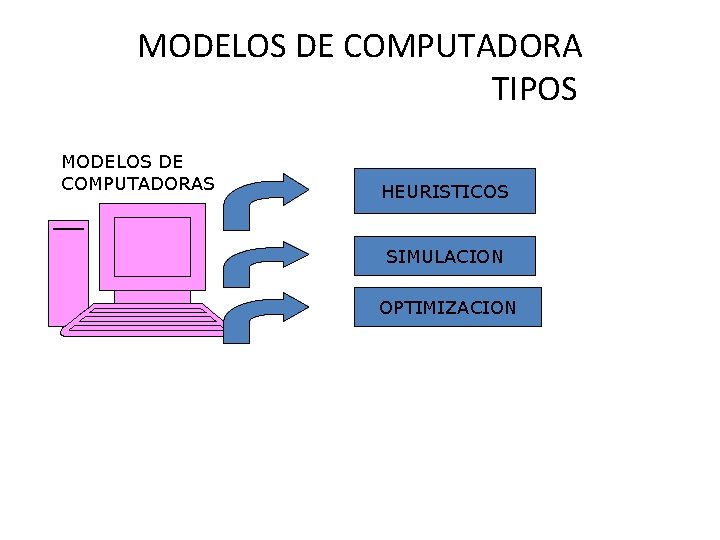 MODELOS DE COMPUTADORA TIPOS MODELOS DE COMPUTADORAS HEURISTICOS SIMULACION OPTIMIZACION 