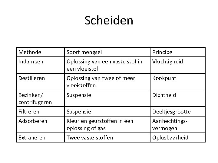 Scheiden Methode Soort mengsel Principe Indampen Oplossing van een vaste stof in een vloeistof