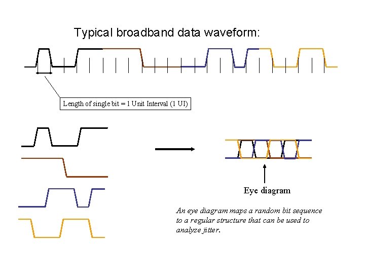 Typical broadband data waveform: Length of single bit = 1 Unit Interval (1 UI)