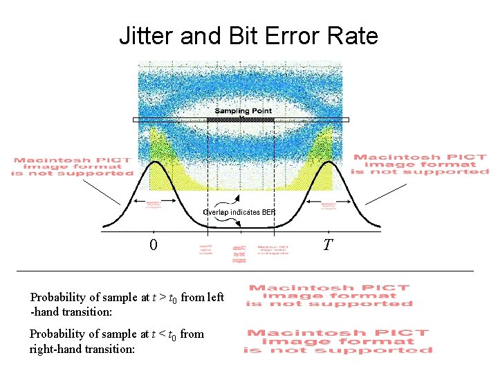 Jitter and Bit Error Rate 0 Probability of sample at t > t 0