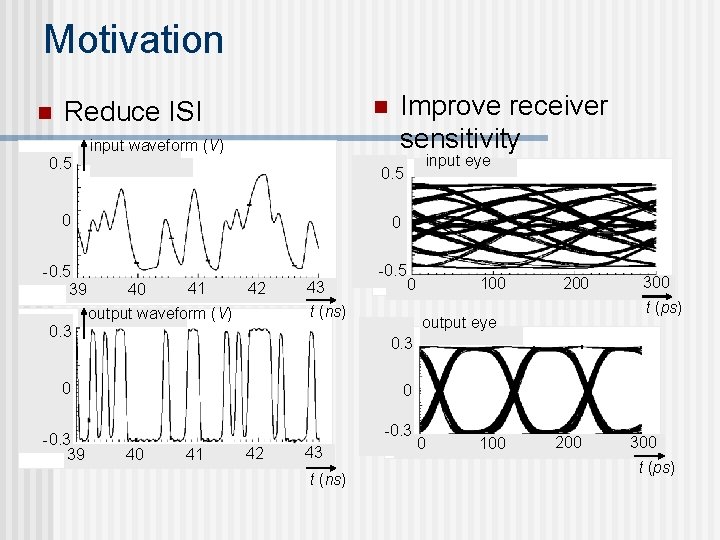 Motivation n Reduce ISI n input waveform (V) 0. 5 Improve receiver sensitivity 0