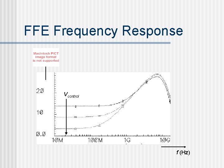 FFE Frequency Response Vcontrol f (Hz) 