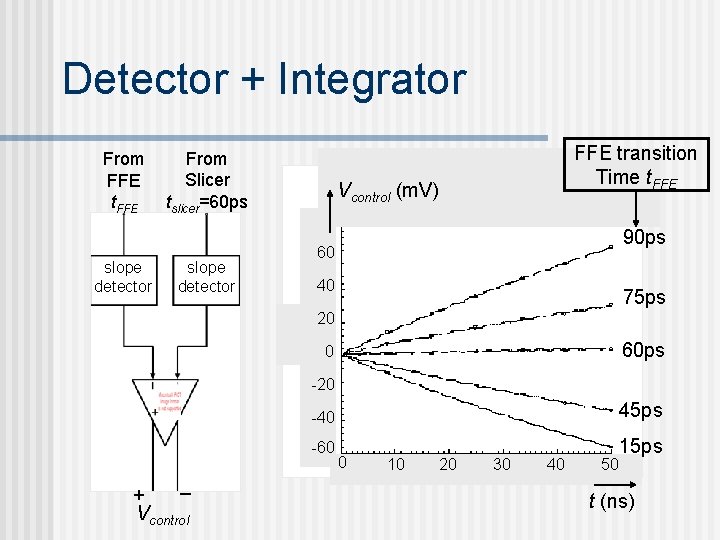 Detector + Integrator From FFE t. FFE slope detector From Slicer tslicer=60 ps slope