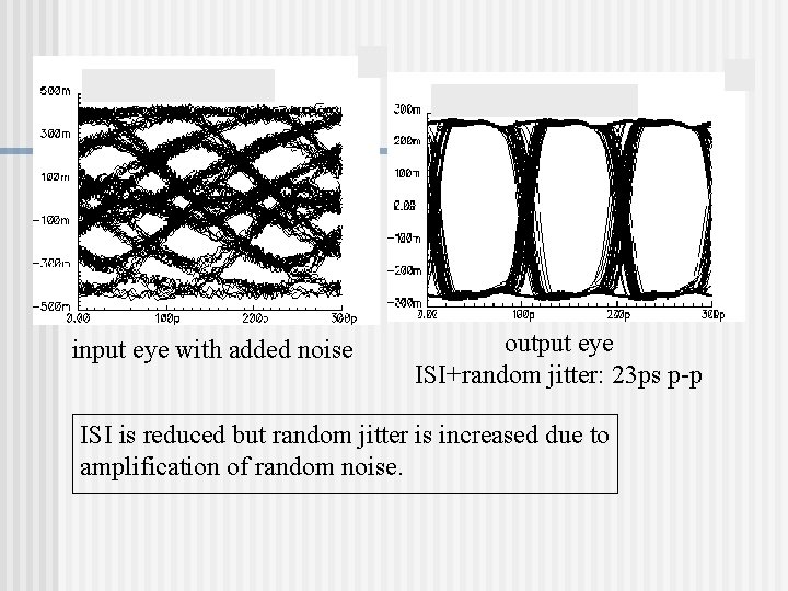 input eye with added noise output eye ISI+random jitter: 23 ps p-p ISI is