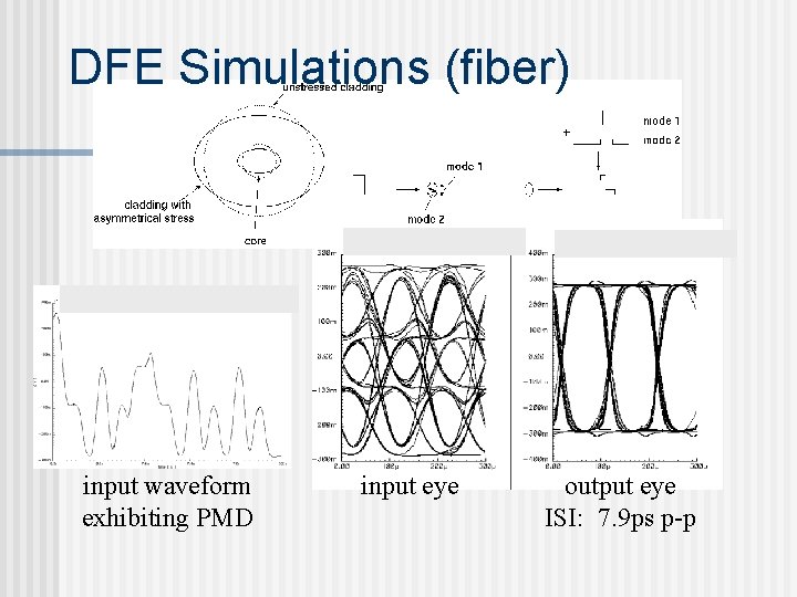 DFE Simulations (fiber) input waveform exhibiting PMD input eye output eye ISI: 7. 9