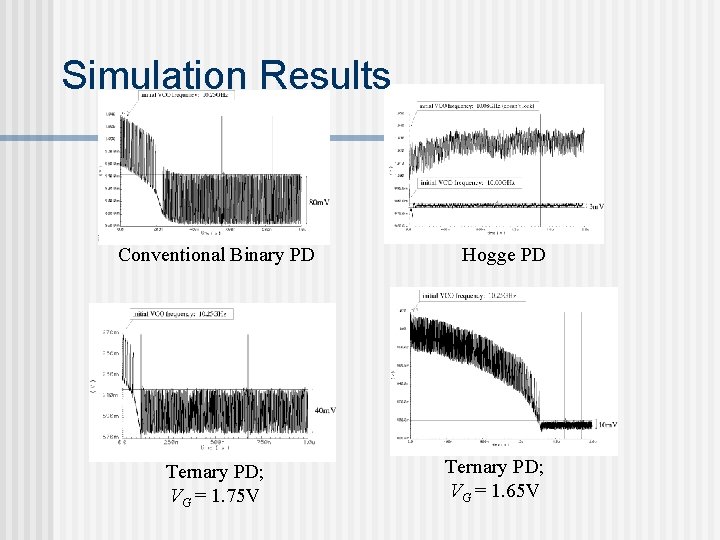 Simulation Results Conventional Binary PD Ternary PD; VG = 1. 75 V Hogge PD