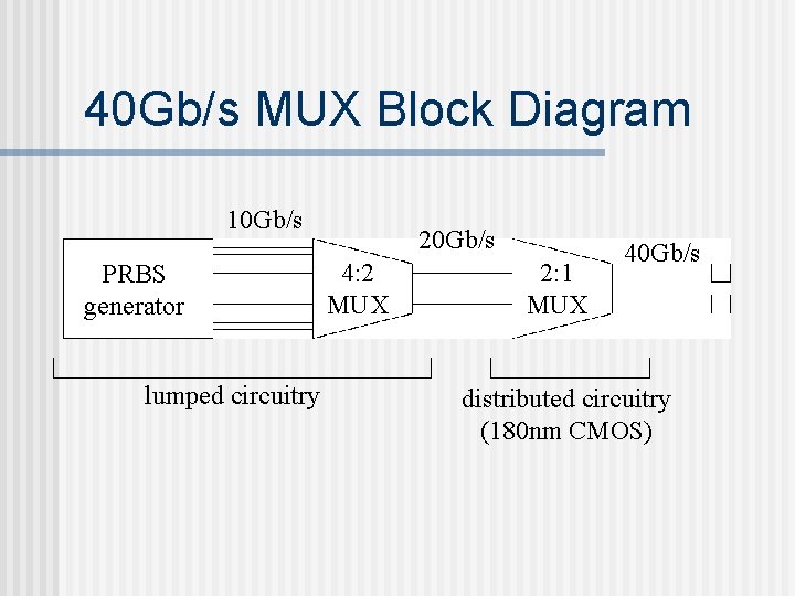 40 Gb/s MUX Block Diagram 10 Gb/s PRBS generator lumped circuitry 20 Gb/s 4: