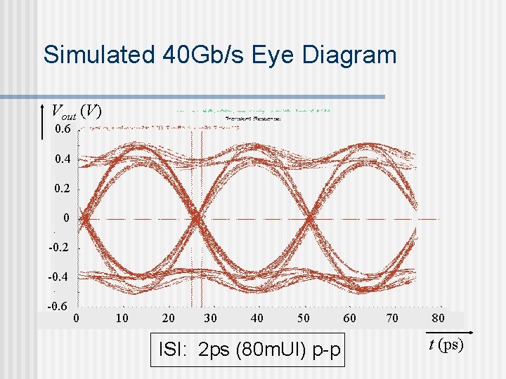 Simulated 40 Gb/s Eye Diagram Vout (V) 0. 6 0. 4 0. 2 0