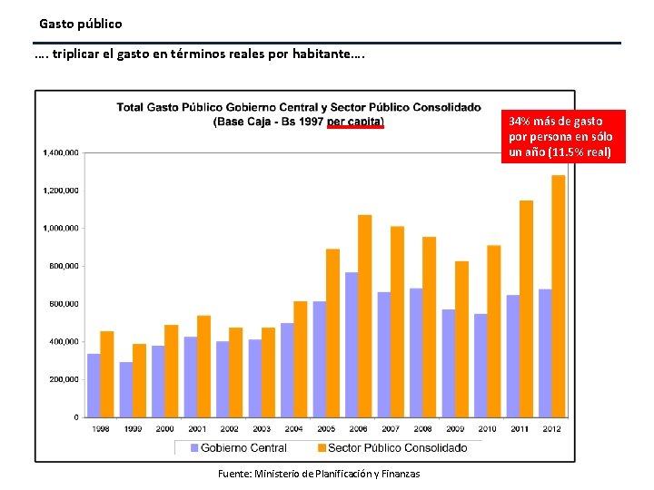 Gasto público …. triplicar el gasto en términos reales por habitante…. 34% más de