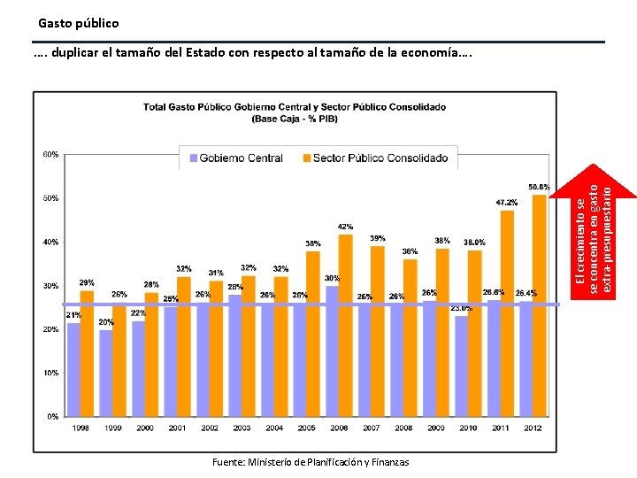 Gasto público El crecimiento se se concentra en gasto extra-presupuestario …. duplicar el tamaño