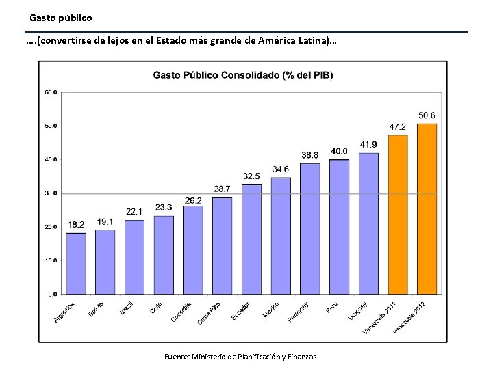 Gasto público …. (convertirse de lejos en el Estado más grande de América Latina)…