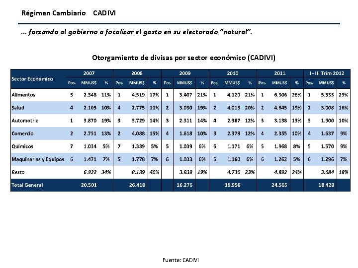 Régimen Cambiario CADIVI … forzando al gobierno a focalizar el gasto en su electorado