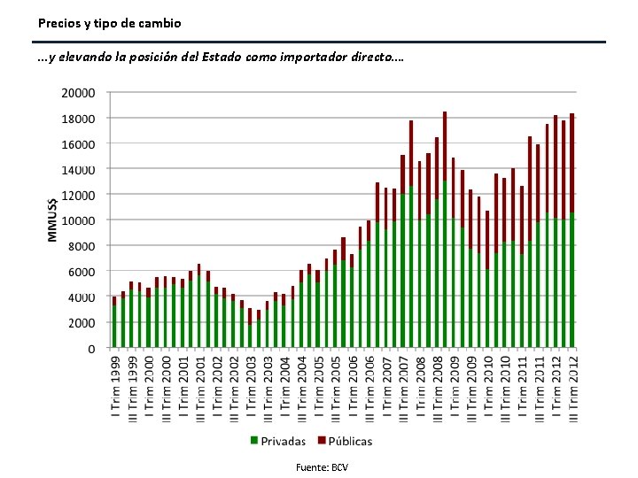 Precios y tipo de cambio …y elevando la posición del Estado como importador directo….