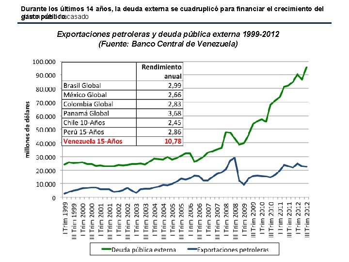 Durante los últimos 14 años, la deuda externa se cuadruplicó para financiar el crecimiento