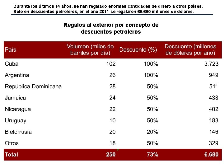 Durante los últimos 14 años, se han regalado enormes cantidades de dinero a otros