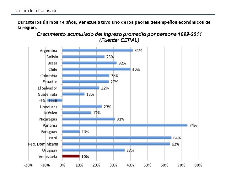 Un modelo fracasado Durante los últimos 14 años, Venezuela tuvo uno de los peores