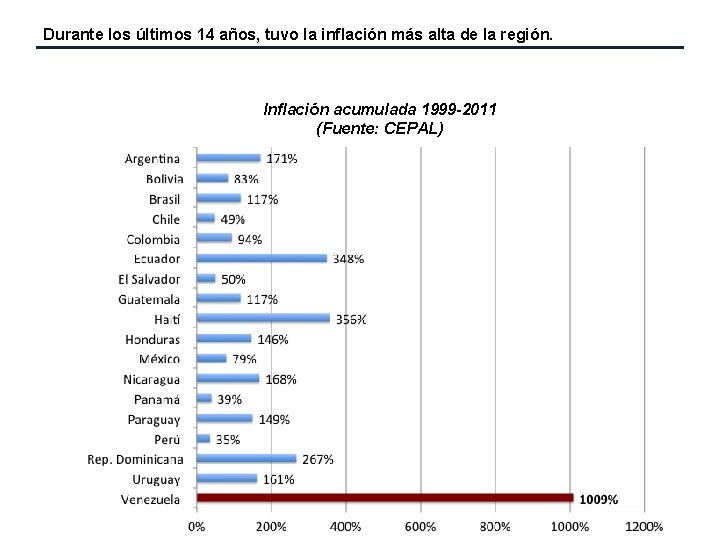 Durante los últimos 14 años, tuvo la inflación más alta de la región. Inflación