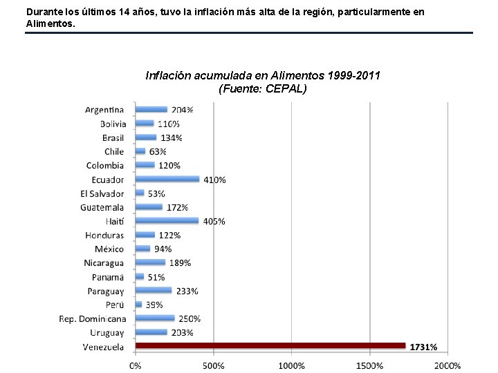 Durante los últimos 14 años, tuvo la inflación más alta de la región, particularmente