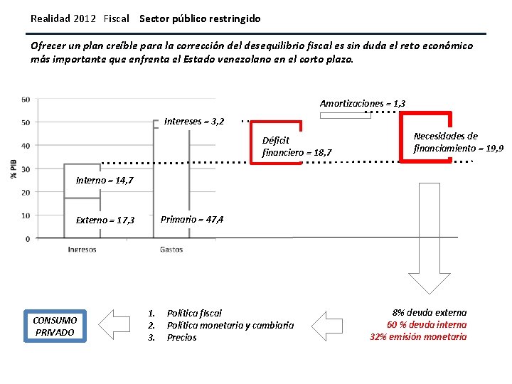 Realidad 2012 Fiscal Sector público restringido Ofrecer un plan creíble para la corrección del