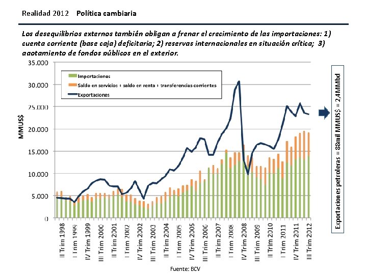 Realidad 2012 Política cambiaria Exportaciones petroleras = 88 mil MMUS$ = 2, 4 MMbd