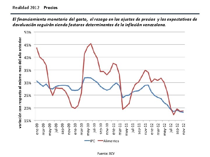 Realidad 2012 Precios El financiamiento monetario del gasto, el rezago en los ajustes de