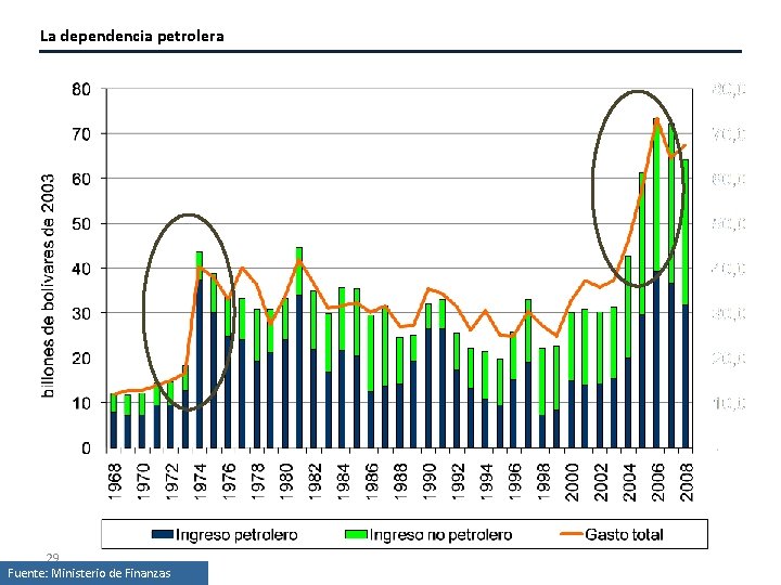 La dependencia petrolera 29 Fuente: Ministerio de Finanzas 