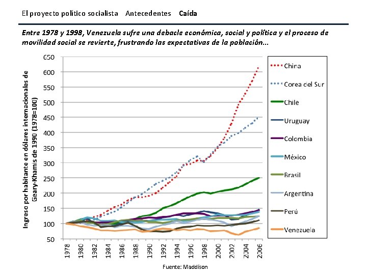 El proyecto político socialista Antecedentes Caída Entre 1978 y 1998, Venezuela sufre una debacle