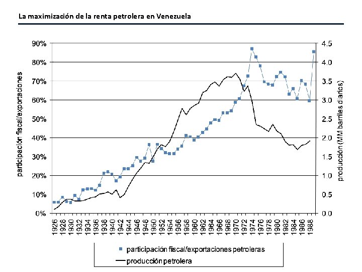 La maximización de la renta petrolera en Venezuela 