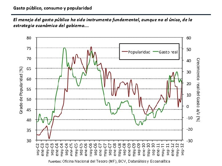 Gasto público, consumo y popularidad El manejo del gasto público ha sido instrumento fundamental,