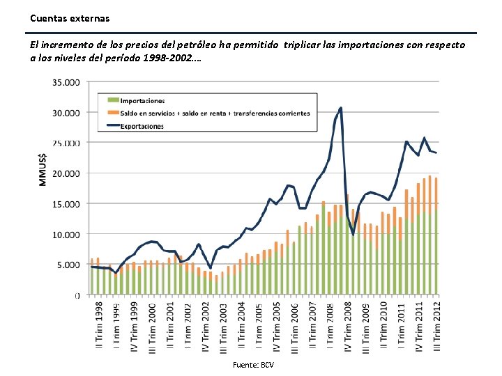 Cuentas externas El incremento de los precios del petróleo ha permitido triplicar las importaciones