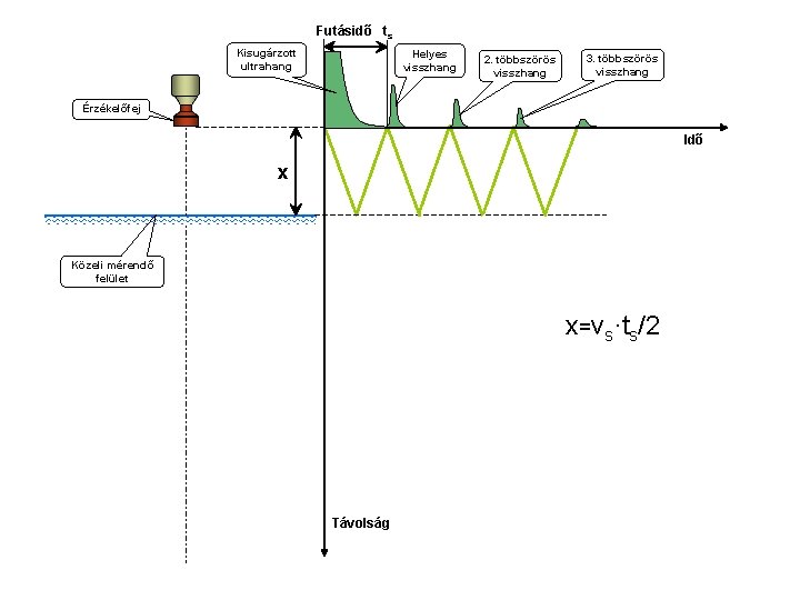 Futásidő ts Kisugárzott ultrahang Helyes visszhang 2. többszörös visszhang 3. többszörös visszhang Érzékelőfej Idő
