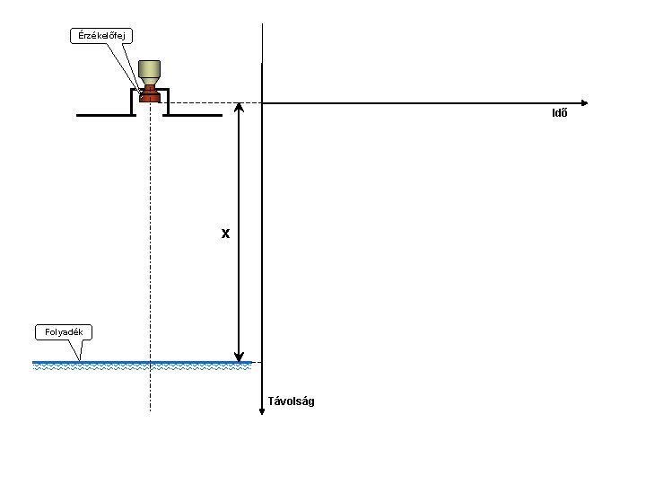 Érzékelőfej Idő x Folyadék Távolság 