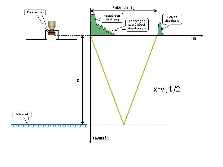 Futásidő ts Érzékelőfej Kisugárzott ultrahang Lecsengés szerű közeli visszhangok Helyes visszhang Idő x x=vs·ts/2