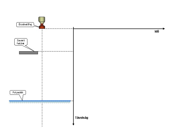 Érzékelőfej Idő Zavaró felület Folyadék Távolság 