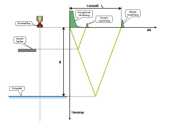 Futásidő ts Helyes visszhang Kisugárzott ultrahang Zavaró visszhang Érzékelőfej Idő Zavaró felület x Folyadék