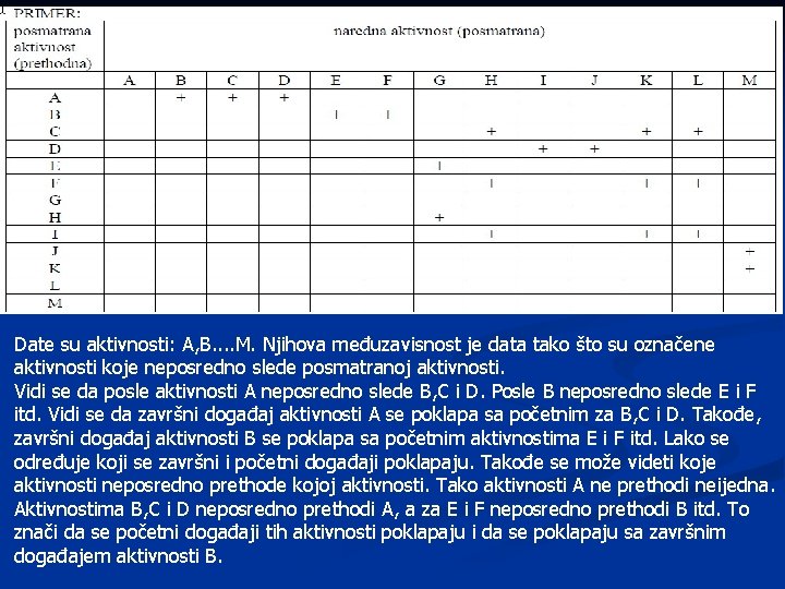 Date su aktivnosti: A, B. . M. Njihova međuzavisnost je data tako što su